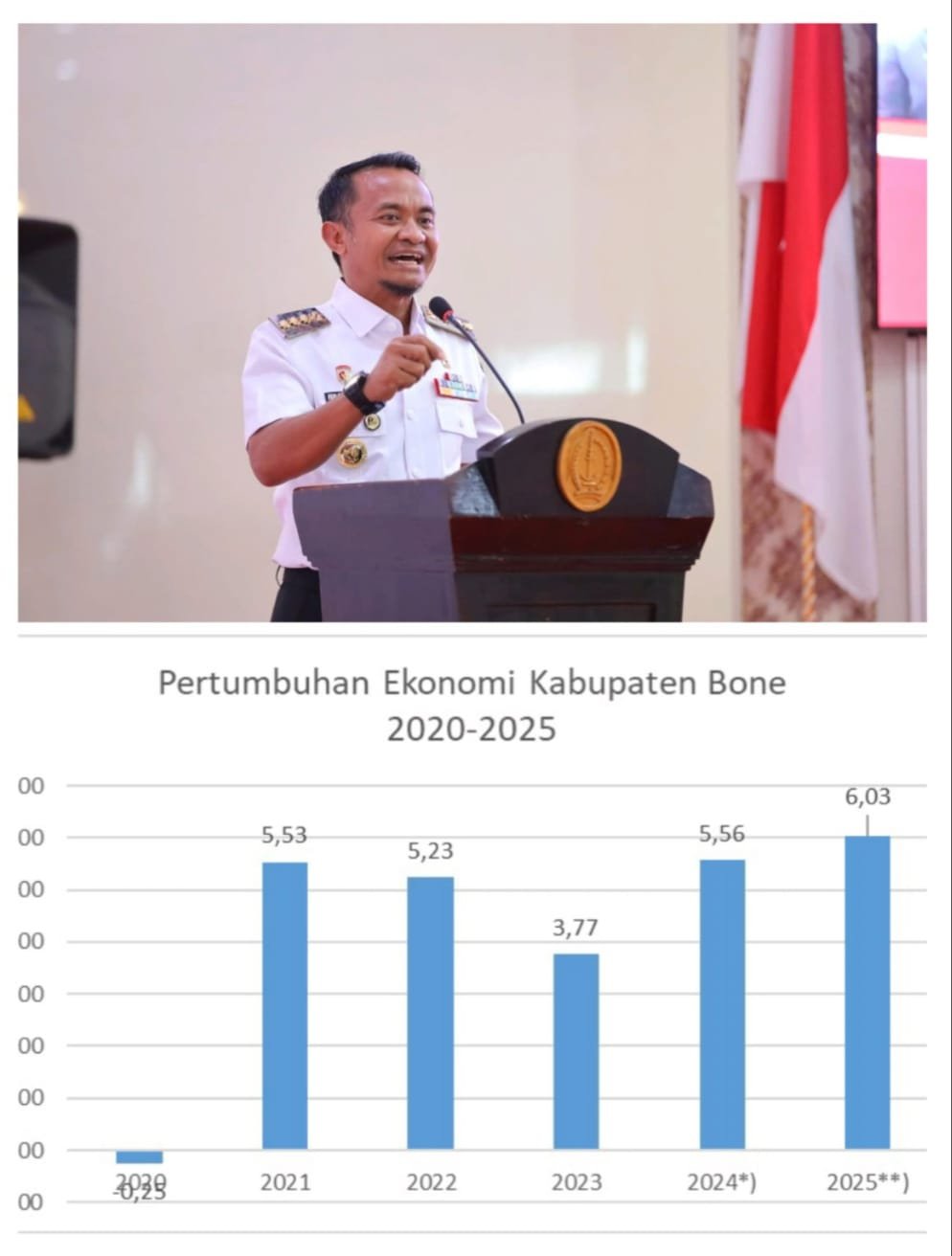 Satu Tahun Menjabat, Bupati Andi Asman Bawa Ekonomi Bone Melejit 6,03 Persen, Tertinggi dalam Enam Tahun